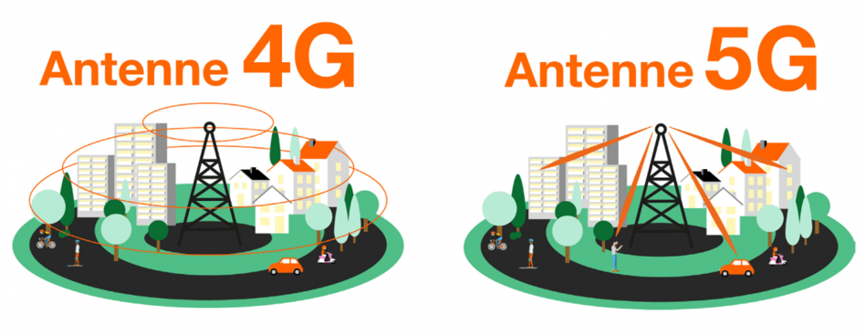 antennes 4G et 5G