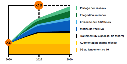 graph 5G